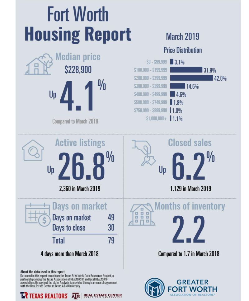 March 2019 Fort Worth Housing REport. 