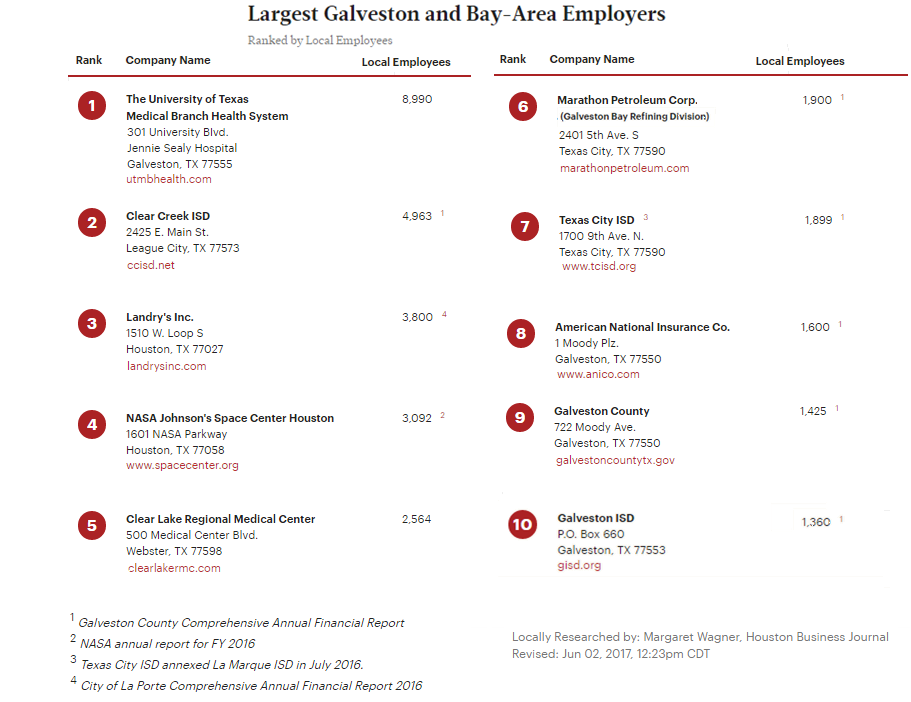 Largest Galveston and Bay area employers from June 2017