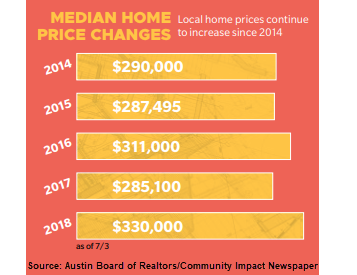 Median home price changes.