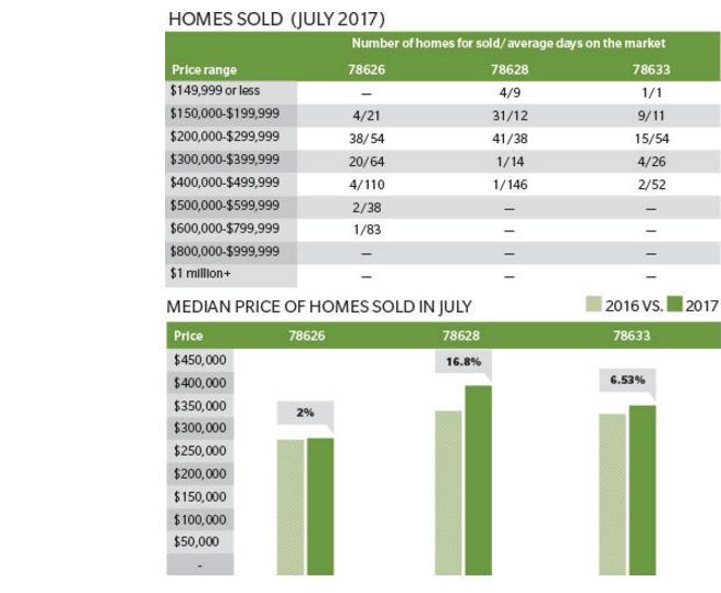 Median price and number of homes sold in Georgetown markets