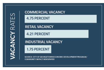 Chart for vacancy rates in Georgetown markets