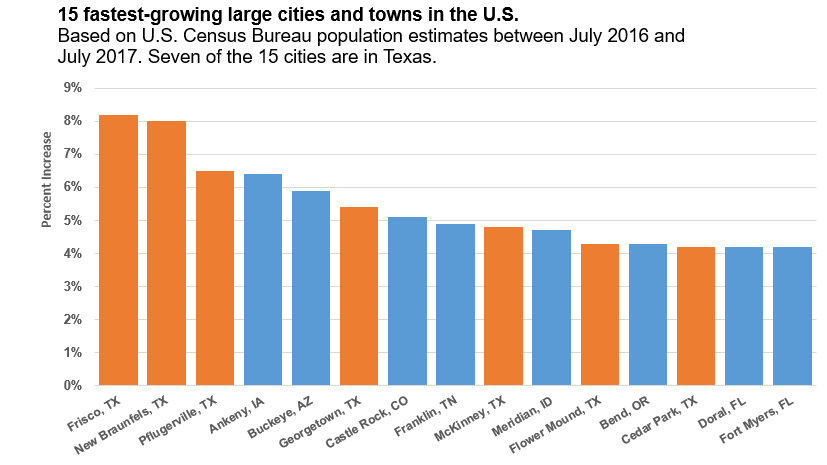 Graph of the 15 fastest-growing U.S. cities