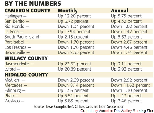 A table showing the monthly and annual changes in sales tax reimbursements for Cameron, Willacy, and Hidalgo Counties. Graphic info can be found in text form through the provided source link to the Valley Morning Star.