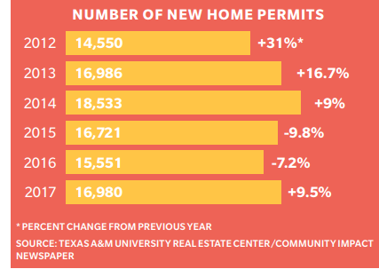 Graphic for the number of new home permits in Harris County. 