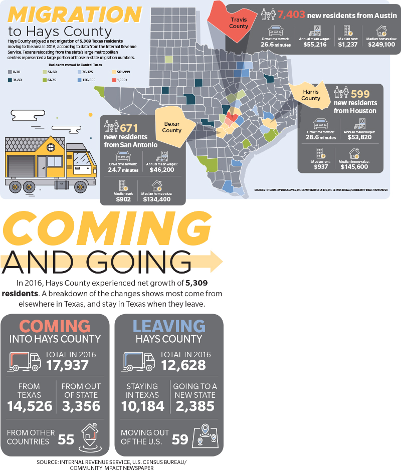 A combination of the  two graphics in the Community Impact source article: Hays County enjoyed a net migration of 5,309 Texas residents moving to the area in 2016, according to data from the Internal Revenue Service. Texans relocating from the state’s large metropolitan centers represented a large portion of those in-state migration numbers. (Sources: Internal Revenue Service, U.S. Department of Labor, U.S. Census Bureau/Community Impact Newspaper Designed by: Miranda Baker/Community Impact Newspaper).  In 2016, Hays County experienced net growth of 5,309 residents. A breakdown of the changes shows most come from elsewhere in Texas, and stay in Texas when they leave.