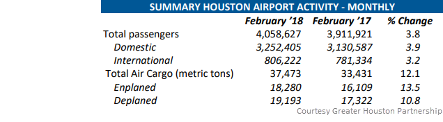 Summary Houston Airport Activity - Monthly