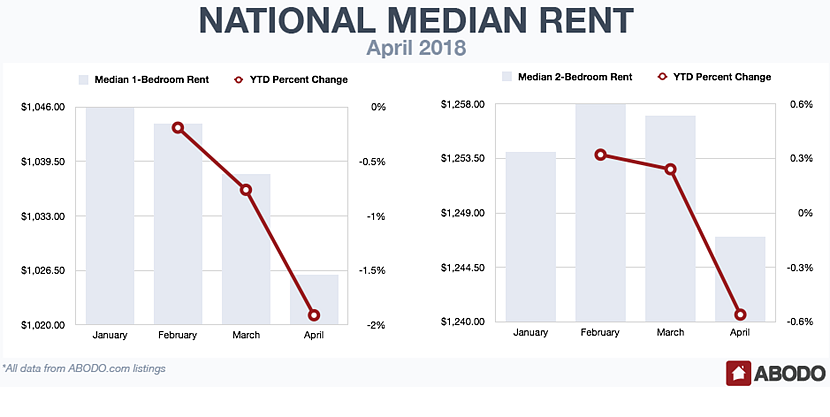 Multifamily rents for two-bedroom apartments in Houston grew 4.1 percent in April 2018, the most in the nation, bringing average monthly rent to $1,549, according to Abodo’s National Apartment Report April 2018. 