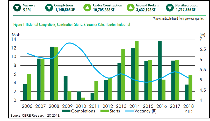 The graph showing amount of vacancy, completions, under construction, ground broken, and net absorption industrial numbers in the area.