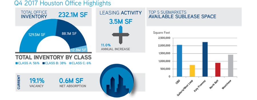 Houston Office 4Q 2017 Highlights