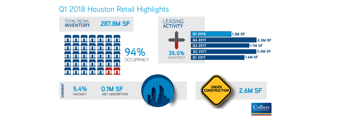 Graphic of Houston Retail highlights from Colliers International.