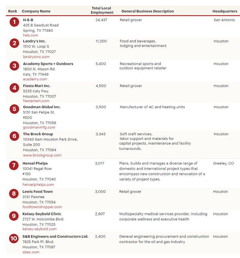 List of the top ten largest for-profit employers in Houston