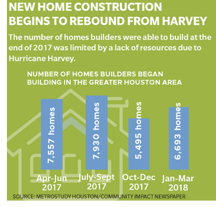 New home construction begins to rebound from Harvey. The number of homes builders were able to build at the end of 2017 was limited by a lack of resources due to Hurricane Harvey.