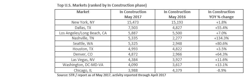 Top 10 U.S. hotel construction markets 