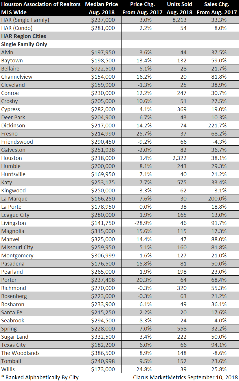 Houston Association of Realtors area housing market data for August 2018