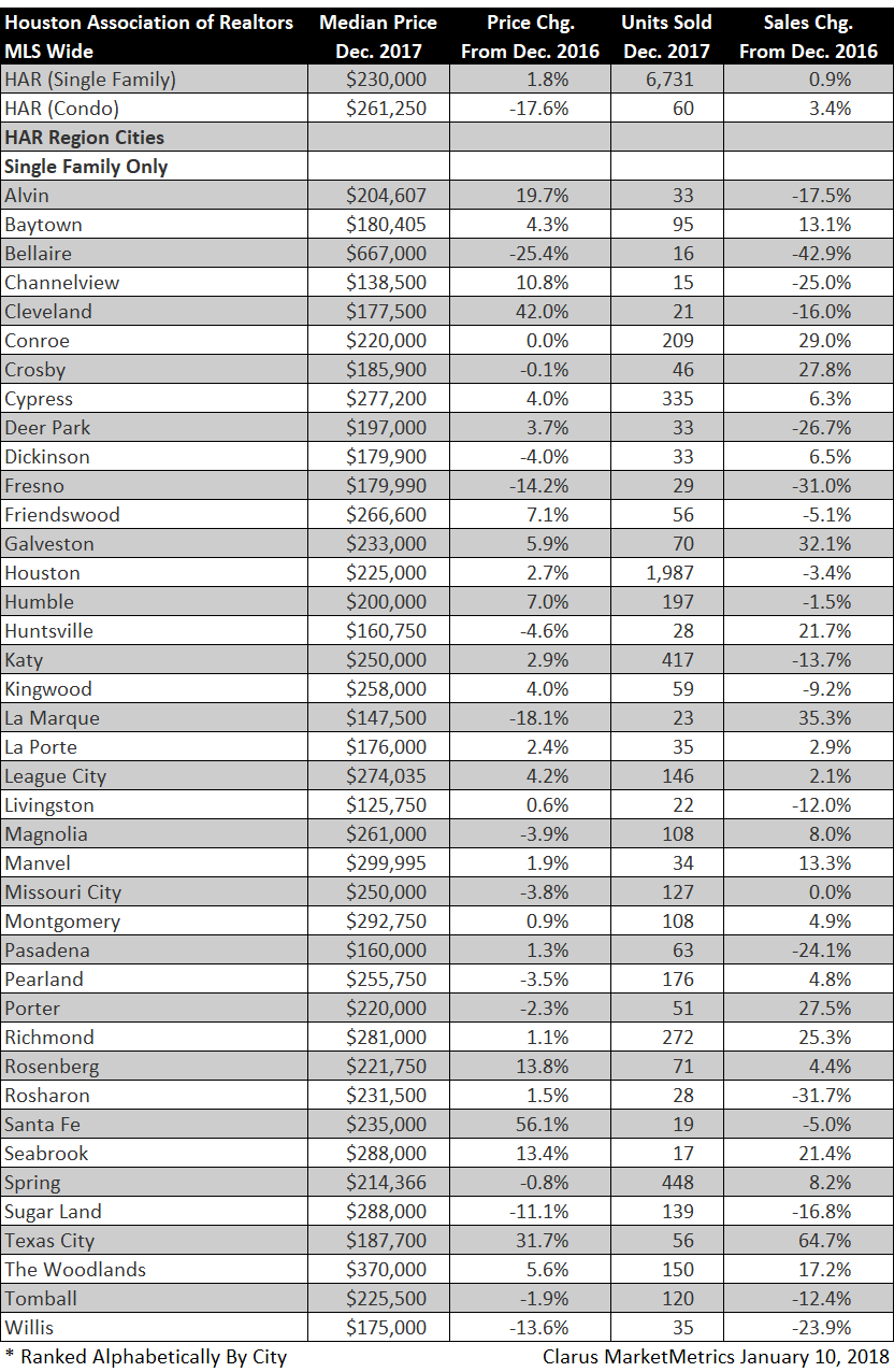 Houston Association of Realtors area housing data for December 2017, released January 10, 2018.