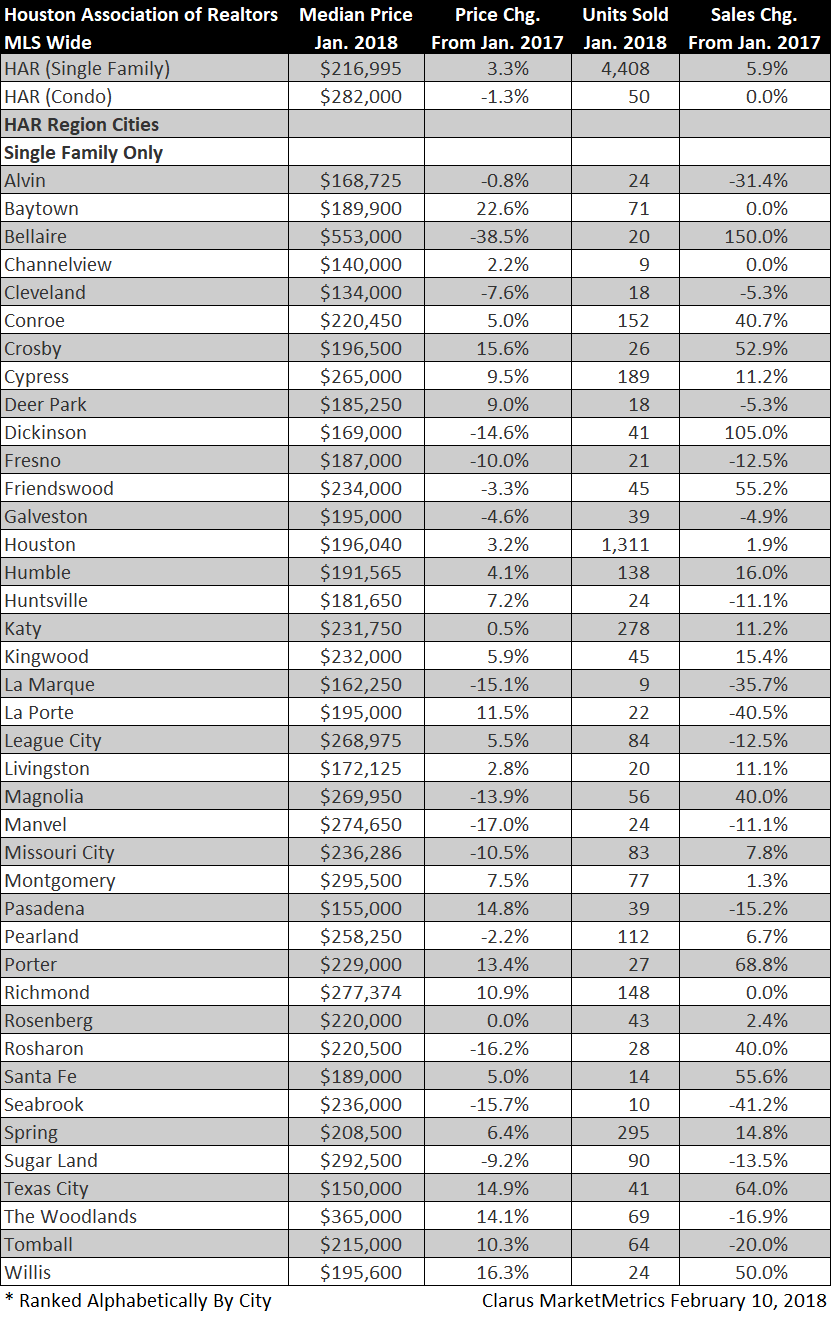 Housing statistics have been released through Clarus MarketMetrics for Houston Association of Realtors (HAR). ​