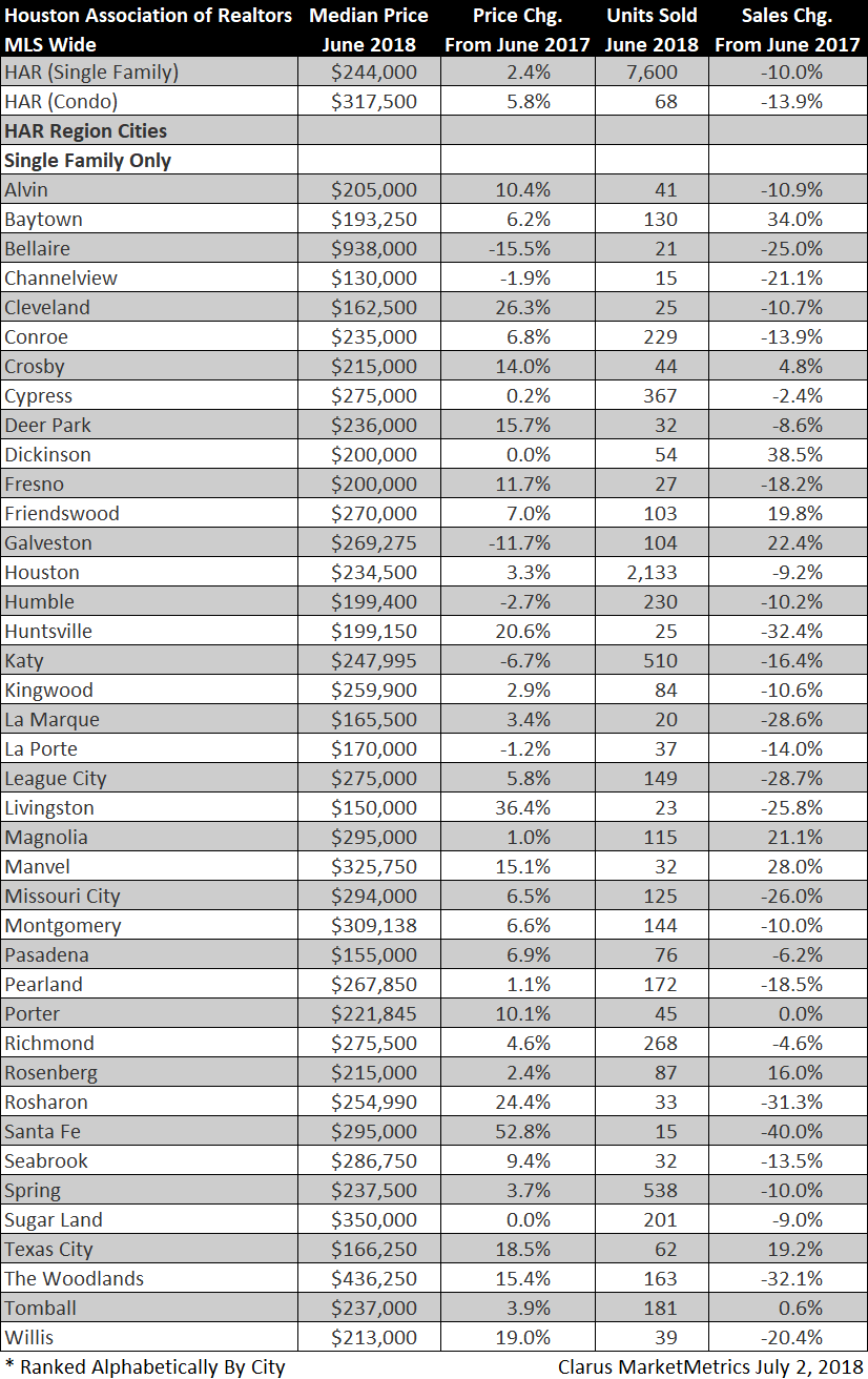 Houston Association of Realtors area housing market data for June 2018