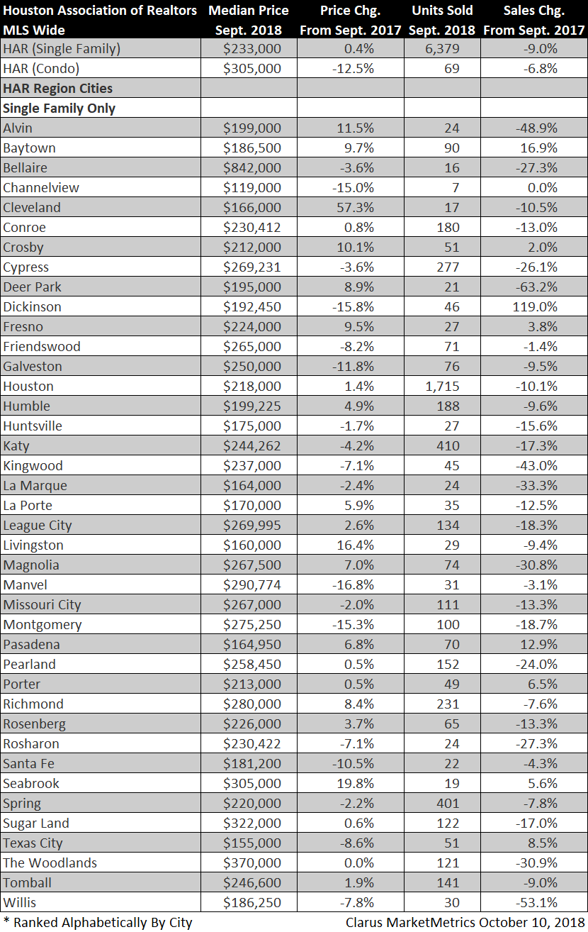 Houston Association of Realtors area housing market data for September 2018