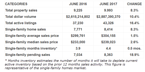 Houston Housing data June 2017