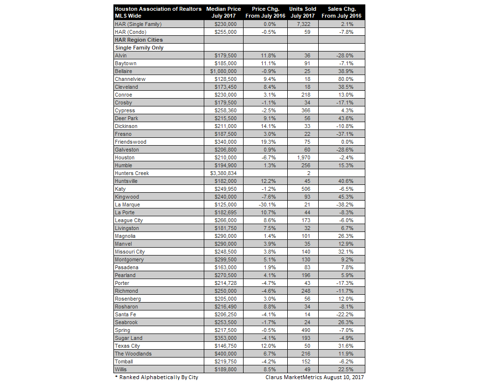 Houston housing market data for July 2017 