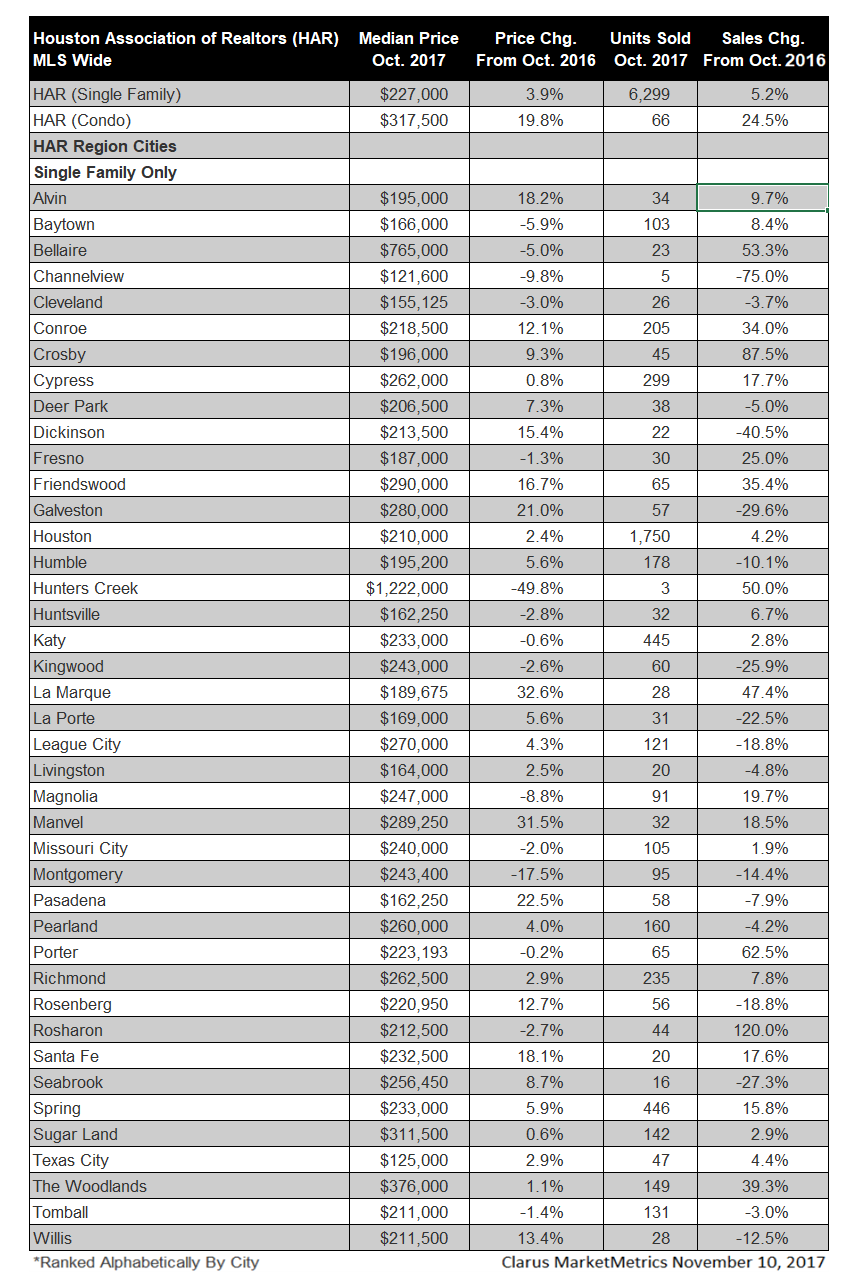 Table of the Houston Housing market data