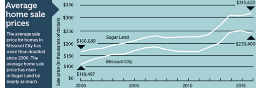 Average home sale prices between 2000 and 2016