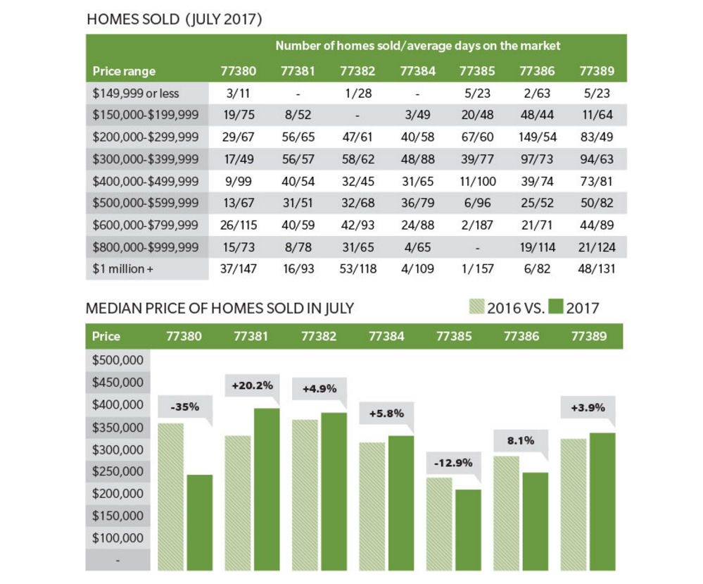 Graph of the Woodlands market data