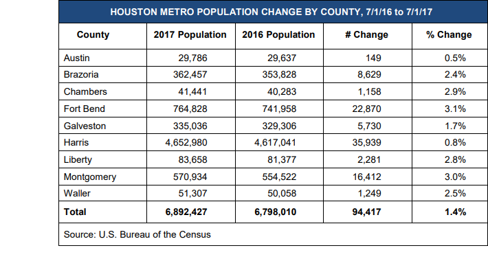 Metro Houston added 94,417 residents in 2017, a 1.4 percent increase, to reach a total population of 6,892,427.