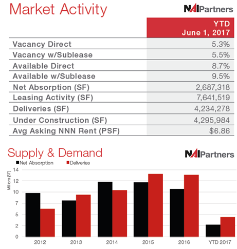 Houston Industrial Market Activity and Supply & Demand June 2017