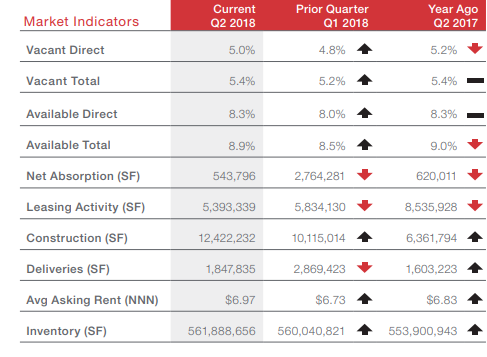 NAI Houston's 2Q 2018 Houston Industrial Market Report – Market Indicators.