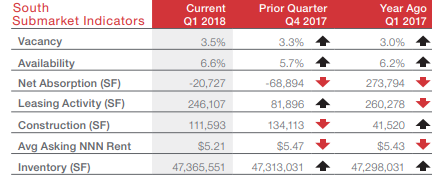 South Submarket Indicators.