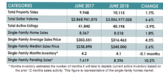 Chart of Houston homes sales report.