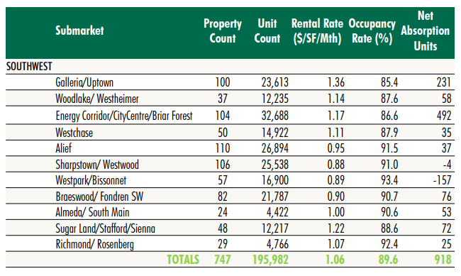 An excerpt of the CBRE Houston Multifamily Report 2Q 2017, looking at the southwest submarket of the city.