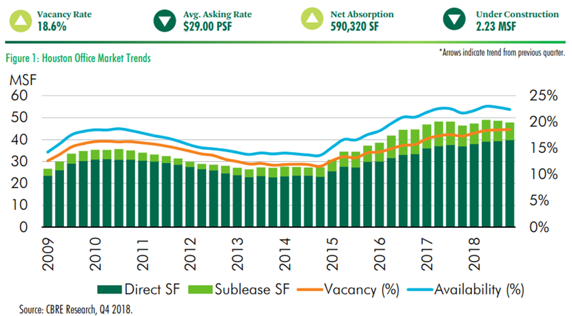 Houston Office market stats for the fourth quarter of 2018