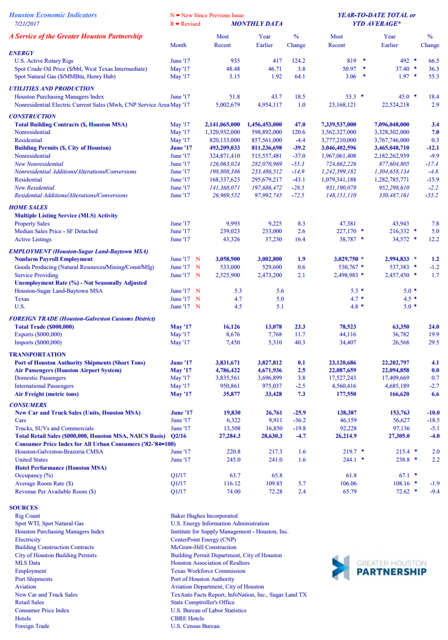 Houston economic indicators for June 2017.