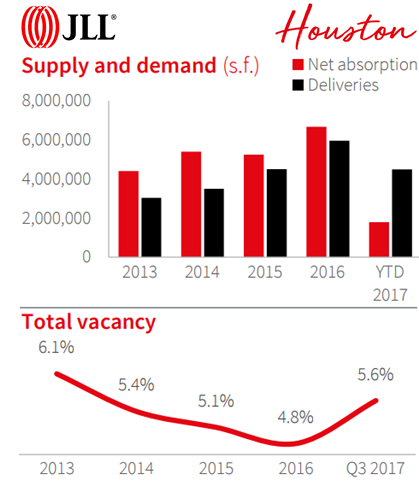 Image from JLL's report showing 3Q 2017 Retail Supply and Demand and Total Vacancy