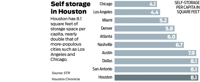 Self storage Houston STR