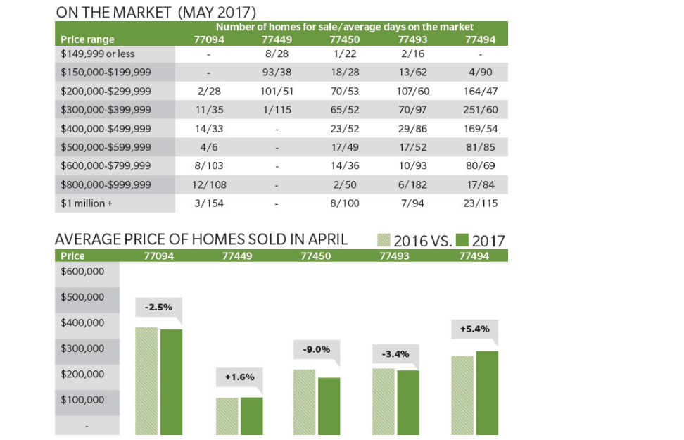 Katy housing market data for May and April 2017