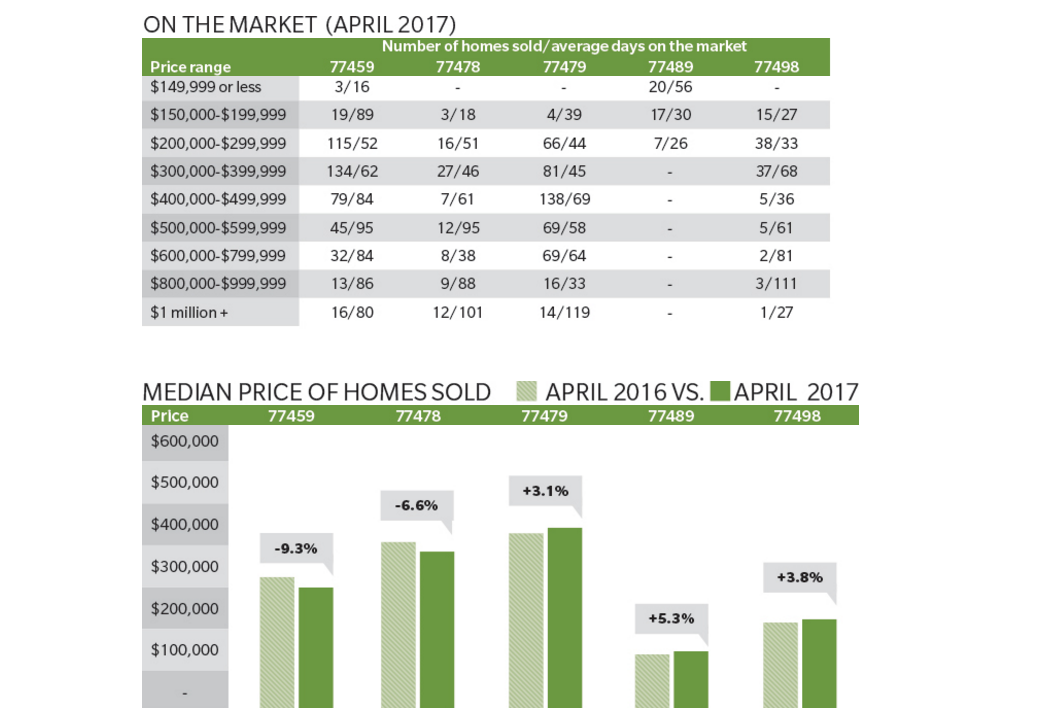 Sugar Land, Missour City April 2017 housing market data