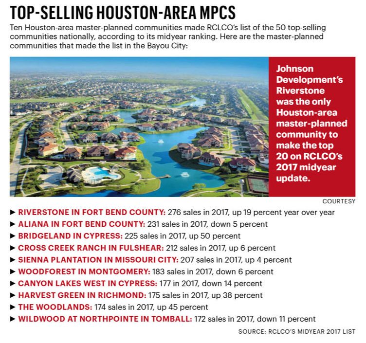 Riverstone and Aliana in Fort Bend County, Bridgeland and Canyon lakes West in Cypress, the Woodlands; also in Fulshear, Tomball