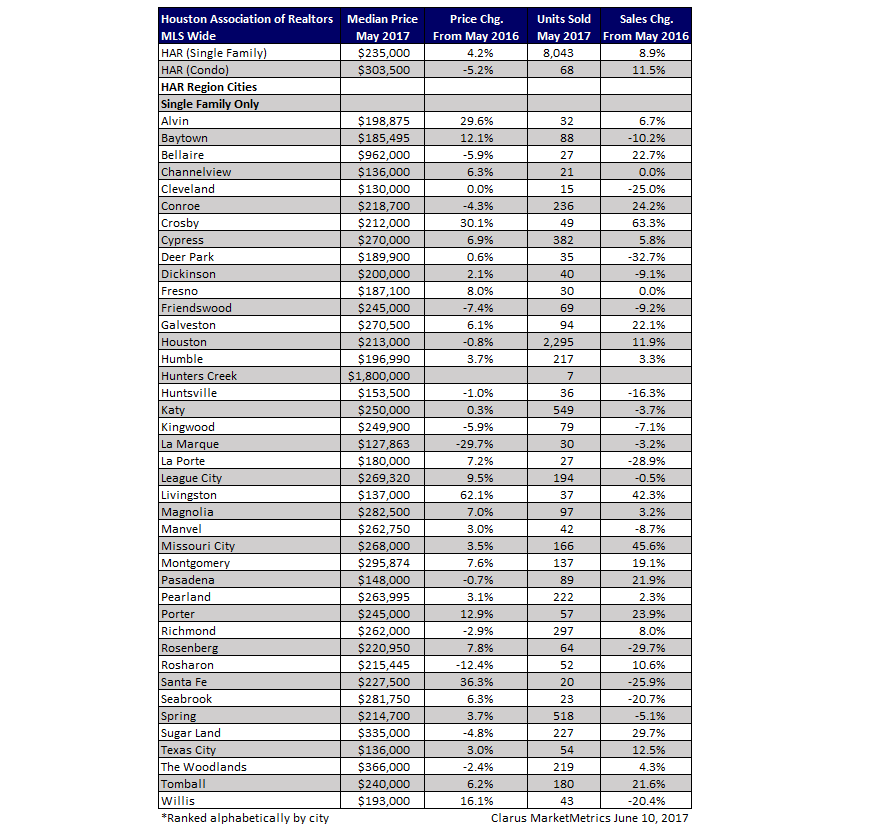 Houston housing market research may 2017