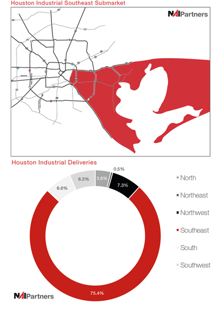 Houston Industrial Southeast Submarket map and Deliveries