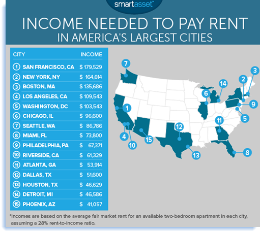 Top 15 most expensive cities to pay rent in the U.S.