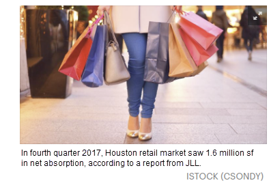 In 4Q 2017, Houston Retail waw 1.6M sf in net absorption, according to a report from JLL.