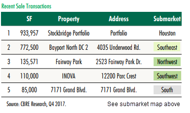 Figure 5 from the CBRE report.