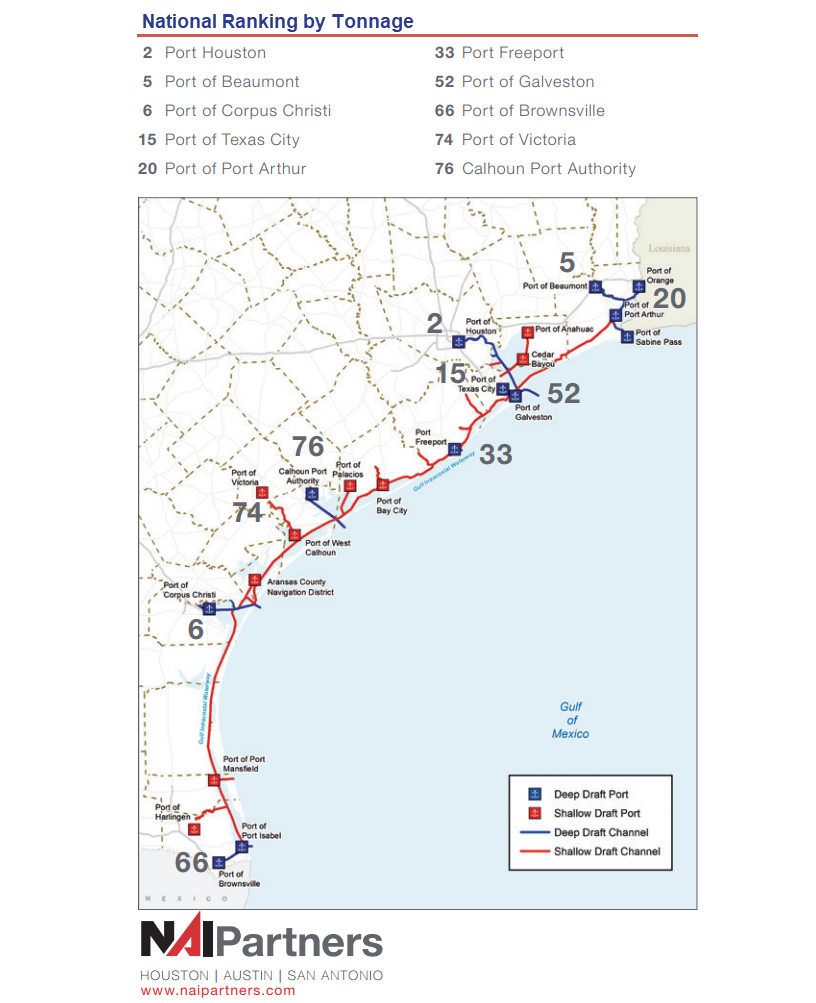 National Ranking by Tonnage: 2 - Port of Houston, 5 - Port of Beaumont, 6 - Port of Corpus Christi, 15 - Port of Texas City, 20 - Port of Port Arthur, 33 - Port Freeport, 52 - Port of Galveston, 66 - Port of Brownsville, 74 - Port of Victoria, 76 - Calhoun Port Authority.