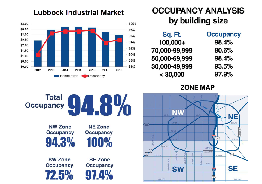 four graphics from the report showing the rental rate and occupancy trends since 2012, occupancy analysis by building size, and total occupancy by submarket. The image also includes a submarket map.