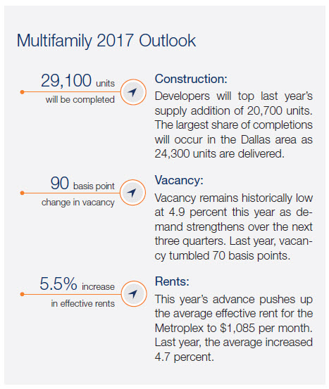 Marcus & Millichap Metroplex multifamily report