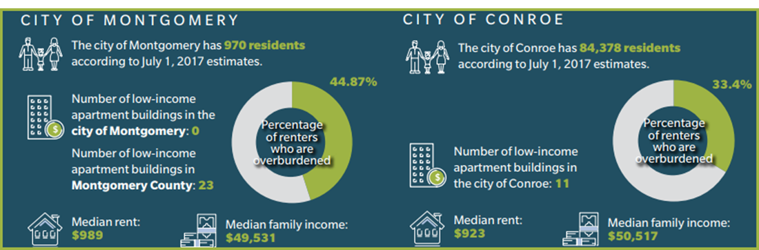 Overburdened renters in Montgomery County.