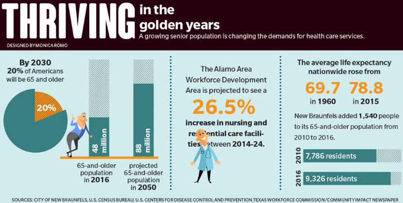 "Thriving in the Golden Years" graphic from Community Impact Newspaper, designed by Monica Romo.